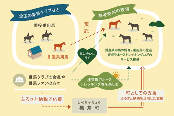 官民一体となった乗用馬の“終の棲家”づくり