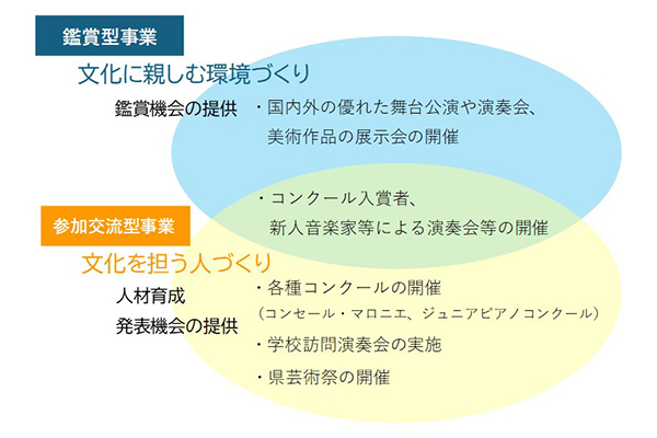 県の文化芸術振興事業