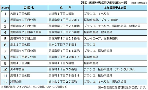 2027（令和9）年度遊具等の更新対象公園一覧（予定）