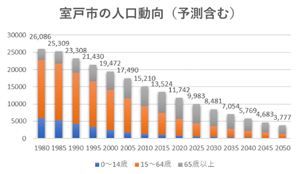 室戸市の人口動向（予測含む）