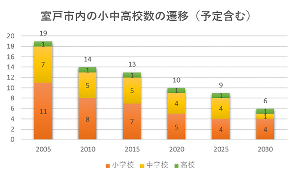 室戸市内の小中高校数の遷移（予定含む）