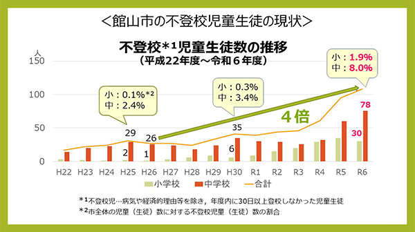 館山市の不登校児童生徒の現状