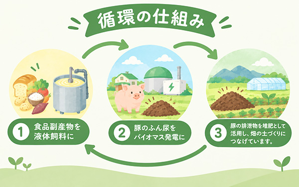 環境の仕組み