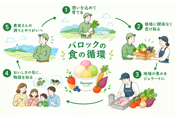バロックの食の循環