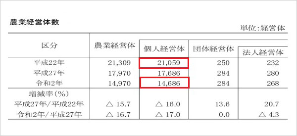 農業経営体数