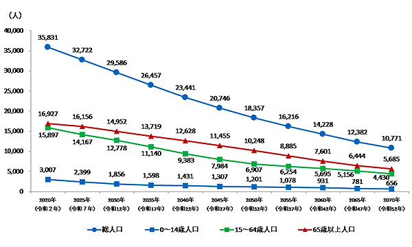 人口の見通し（南房総市人口ビジョンより抜粋）