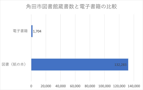 角田市図書館の図書（紙の本）と電子書籍の比較