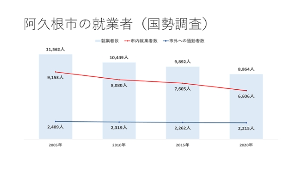 阿久根市の就業者（国勢調査）