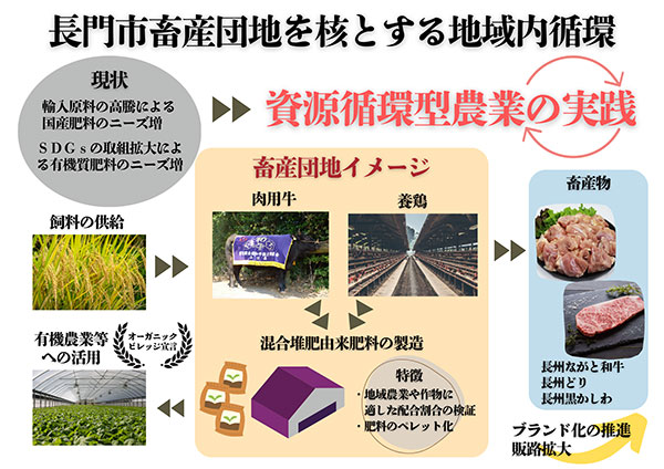 畜産団地循環図
