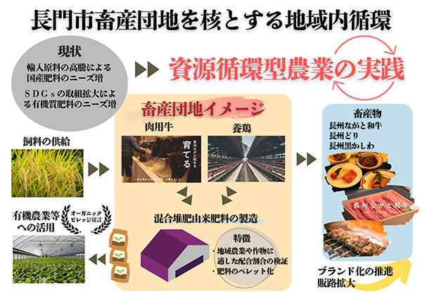 畜産団地循環図