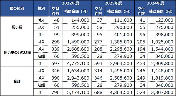補助金交付実績