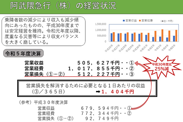 阿武急収支及び乗降者数推移（抜粋）