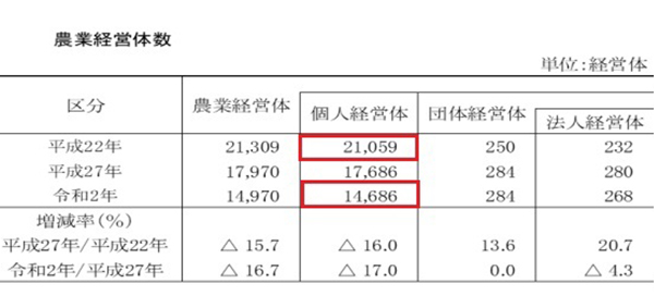 農家数