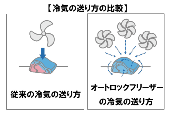 冷気の送り方