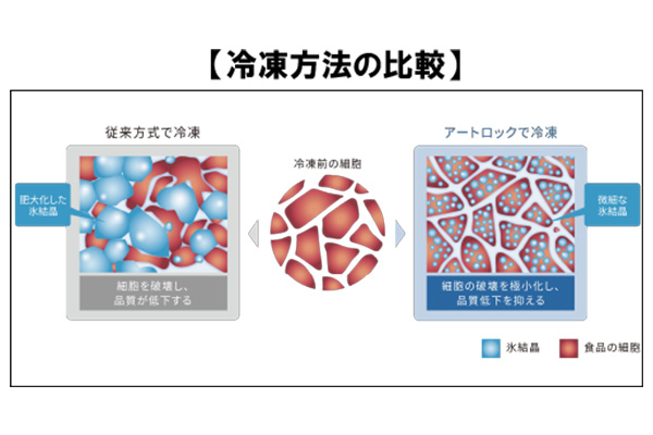 冷凍方法