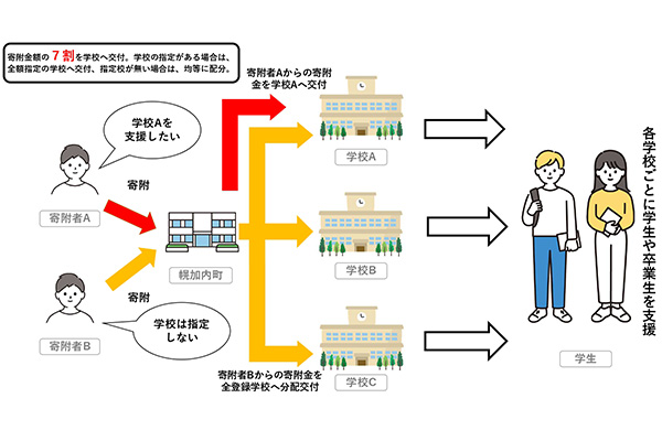 寄附フロー図