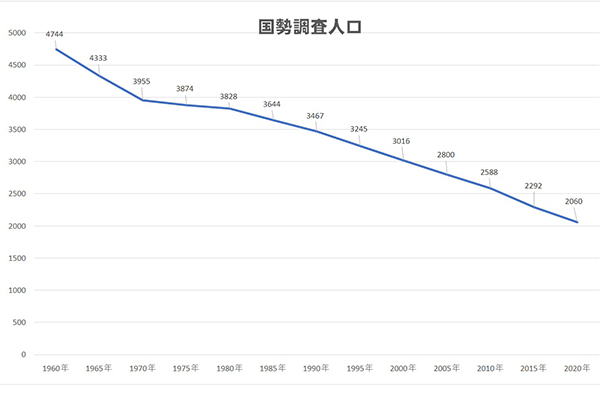 国勢調査人口