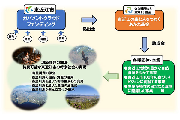 寄附金の使い道
