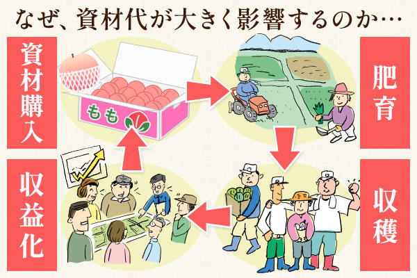 なぜ、資材代が大きく影響するのか