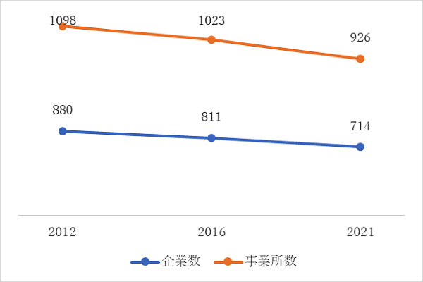 資料：RESAS（経済センサス活動調査）