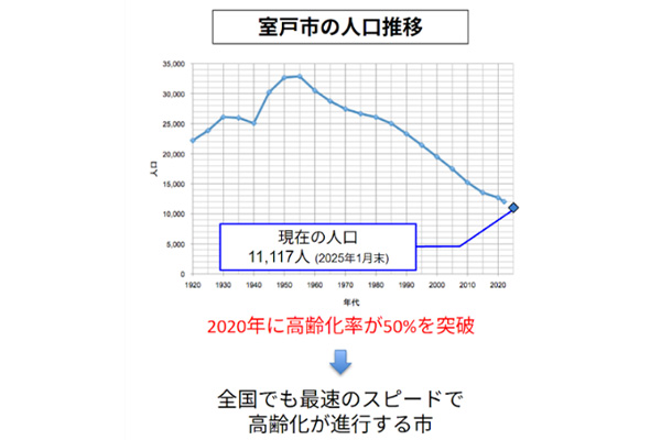 人口推移統計データ